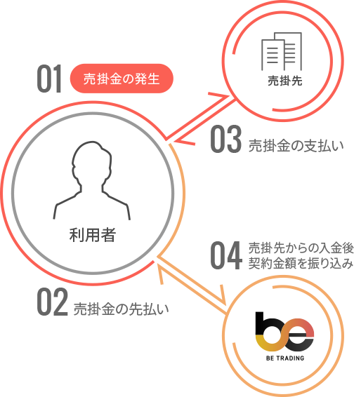 2者間ファクタリングの図