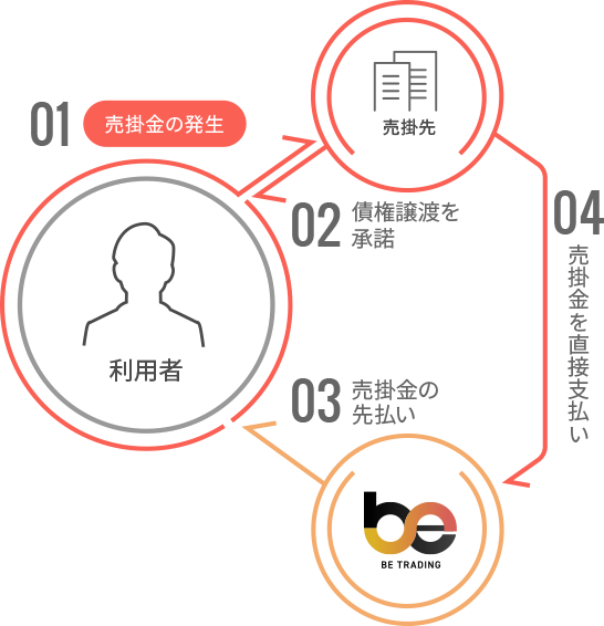 3者間ファクタリングの図
